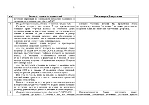 Письмо Минэкономразвития России от 15.04.2020 N Д13и-11577 «Об утвержденном перечне пострадавших отраслей» и комментарии Департамента инвестиционной политики и развития предпр-ва